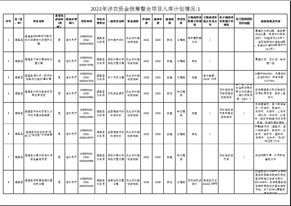 2022年涉農(nóng)資金統(tǒng)籌整合項(xiàng)目入庫計(jì)劃情況-1-1.png