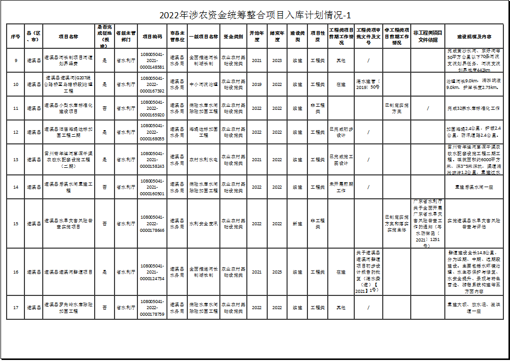 2022年涉農(nóng)資金統(tǒng)籌整合項(xiàng)目入庫計(jì)劃情況-1-2.png