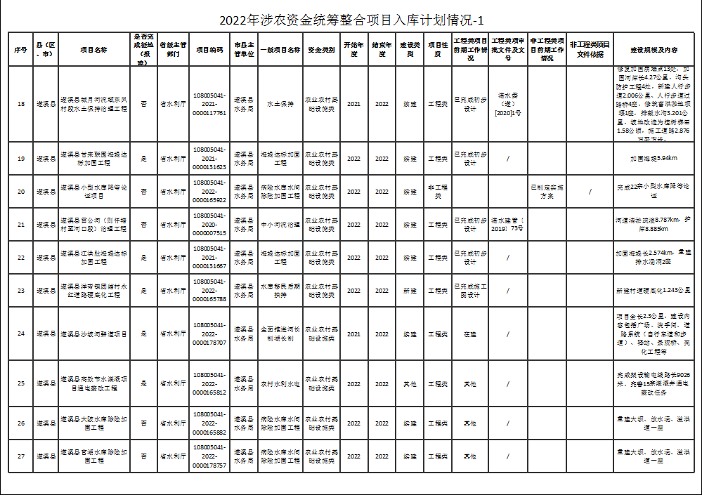 2022年涉農(nóng)資金統(tǒng)籌整合項(xiàng)目入庫計(jì)劃情況-1-3.png