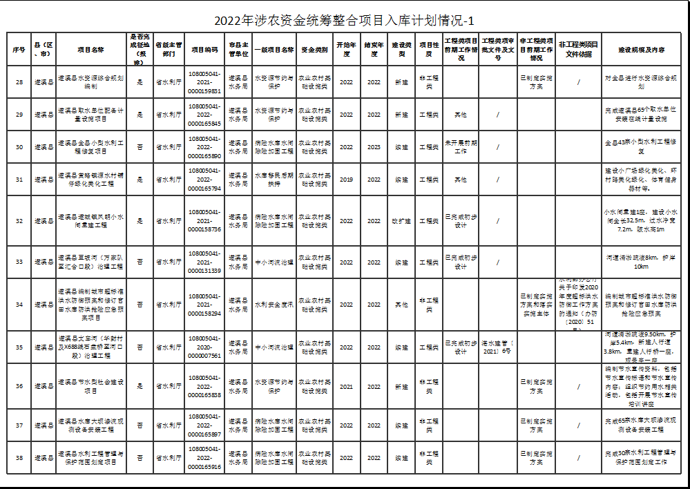 2022年涉農(nóng)資金統(tǒng)籌整合項(xiàng)目入庫計(jì)劃情況-1-4.png