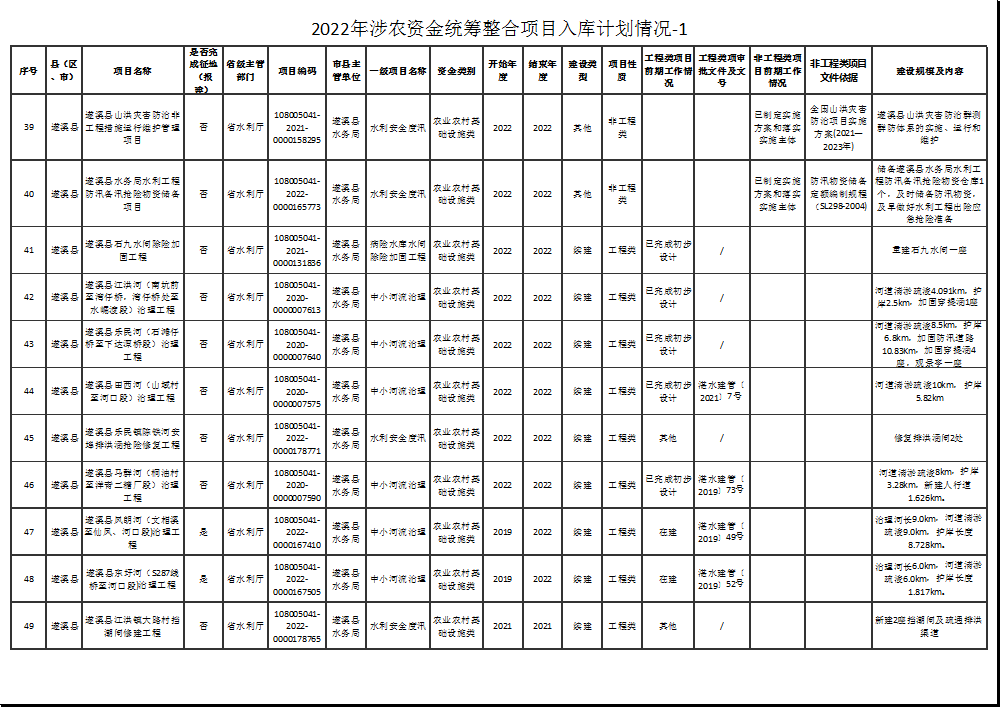 2022年涉農(nóng)資金統(tǒng)籌整合項(xiàng)目入庫計(jì)劃情況-1-5.png