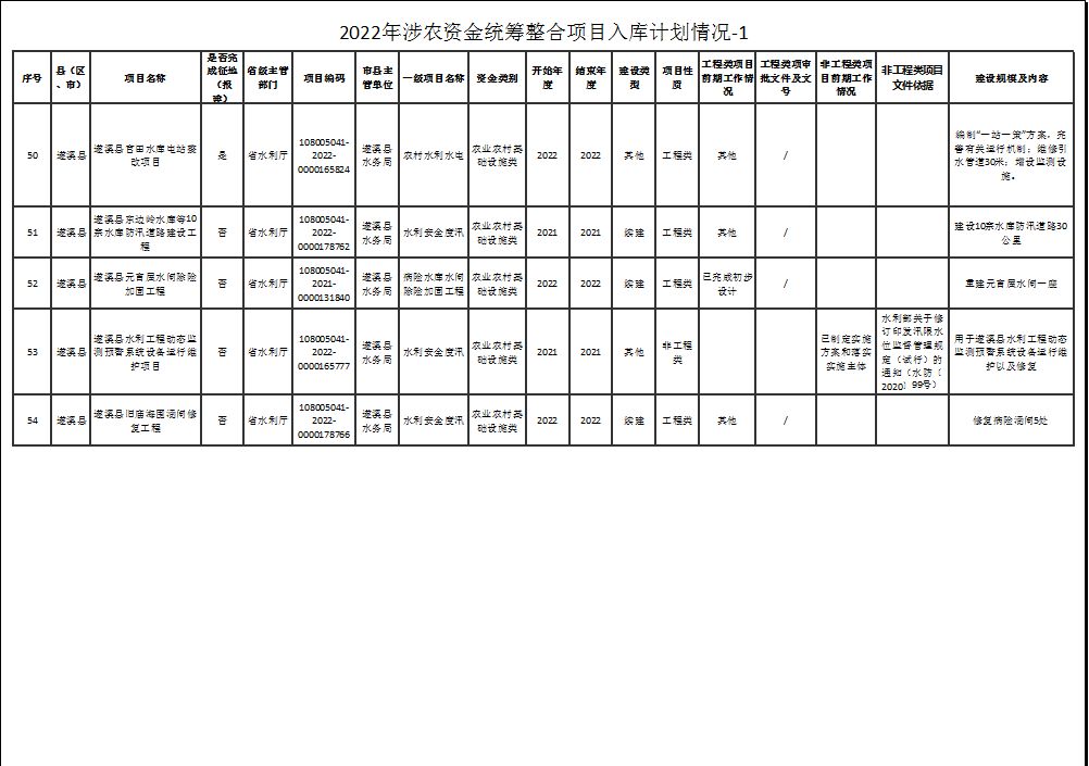 2022年涉農(nóng)資金統(tǒng)籌整合項(xiàng)目入庫計(jì)劃情況-1-6.png