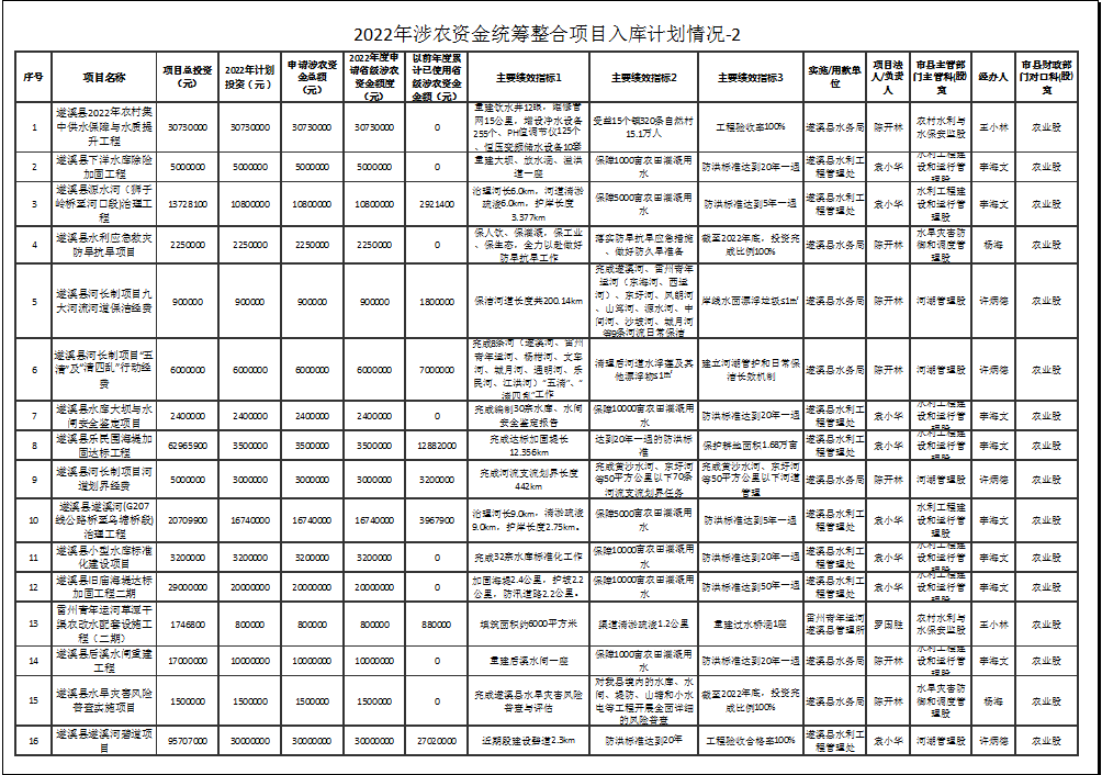 2022年涉農(nóng)資金統(tǒng)籌整合項(xiàng)目入庫計(jì)劃情況-2-1.png