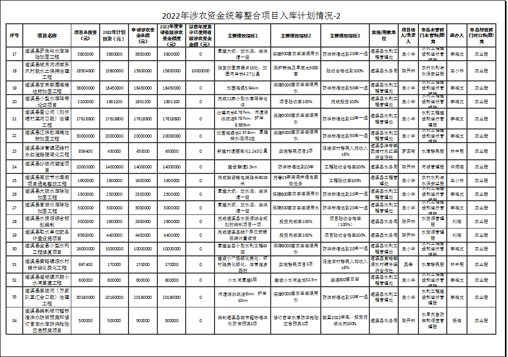 2022年涉農(nóng)資金統(tǒng)籌整合項(xiàng)目入庫計(jì)劃情況-2-2.png
