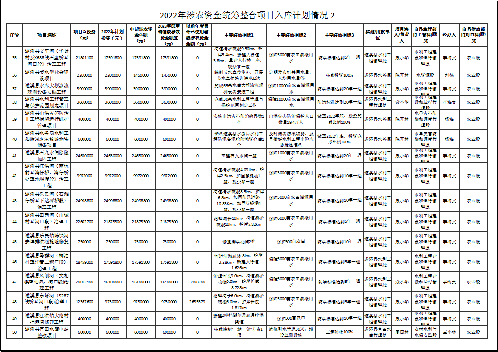 2022年涉農(nóng)資金統(tǒng)籌整合項(xiàng)目入庫計(jì)劃情況-2-3.png
