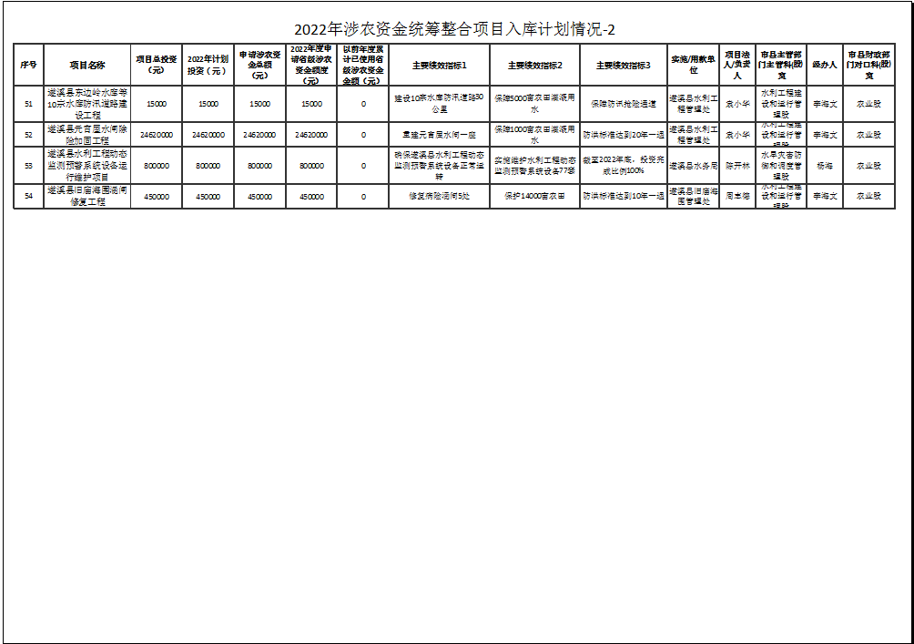2022年涉農(nóng)資金統(tǒng)籌整合項(xiàng)目入庫計(jì)劃情況-2-4.png