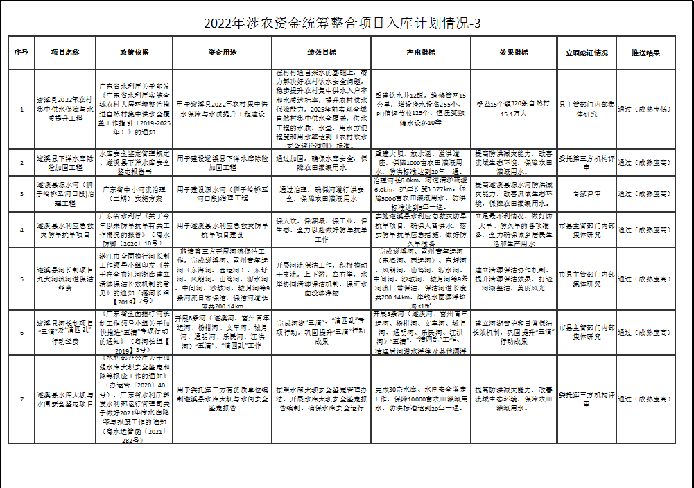 2022年涉農(nóng)資金統(tǒng)籌整合項(xiàng)目入庫計(jì)劃情況-3-1.png