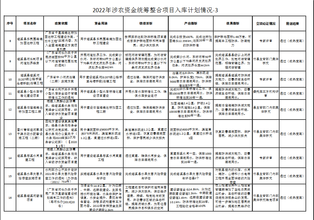 2022年涉農(nóng)資金統(tǒng)籌整合項(xiàng)目入庫計(jì)劃情況-3-2.png