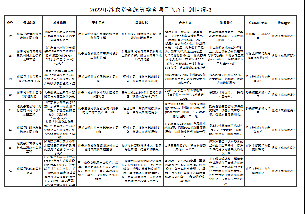 2022年涉農(nóng)資金統(tǒng)籌整合項(xiàng)目入庫計(jì)劃情況-3-3.png