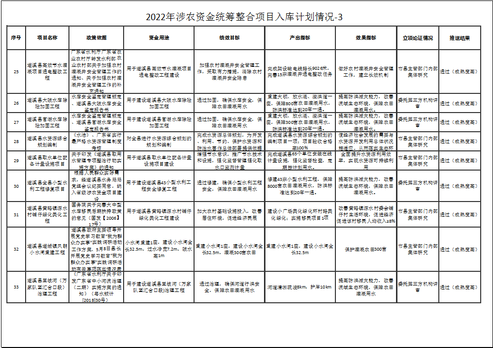 2022年涉農(nóng)資金統(tǒng)籌整合項(xiàng)目入庫計(jì)劃情況-3-4.png