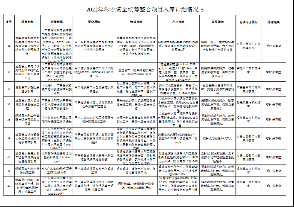 2022年涉農(nóng)資金統(tǒng)籌整合項(xiàng)目入庫計(jì)劃情況-3-5.png