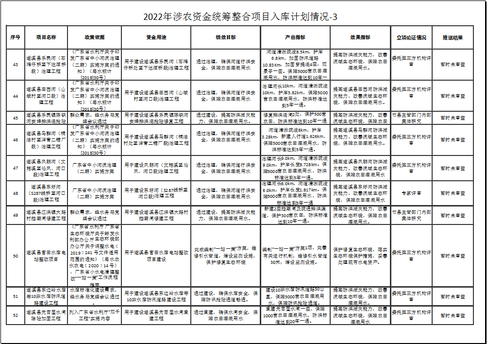 2022年涉農(nóng)資金統(tǒng)籌整合項(xiàng)目入庫計(jì)劃情況-3-6.png