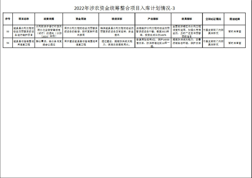 2022年涉農(nóng)資金統(tǒng)籌整合項(xiàng)目入庫計(jì)劃情況-3-7.png