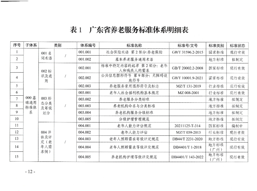 頁面提取自－廣東省民政廳等六部門關(guān)于印發(fā)廣東省養(yǎng)老服務(wù)標準體系規(guī)劃與路線圖（2022-2026年）的通知_頁面_01.jpg