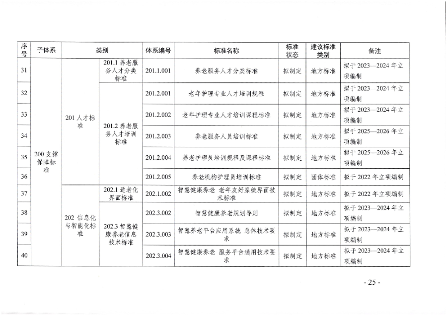 頁面提取自－廣東省民政廳等六部門關(guān)于印發(fā)廣東省養(yǎng)老服務(wù)標準體系規(guī)劃與路線圖（2022-2026年）的通知_頁面_14.jpg