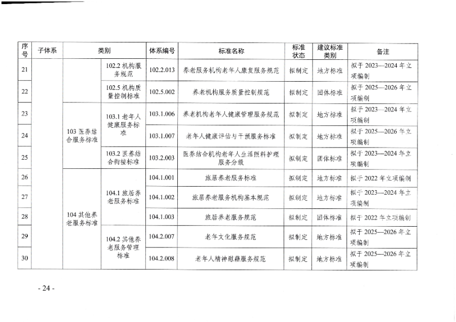 頁面提取自－廣東省民政廳等六部門關(guān)于印發(fā)廣東省養(yǎng)老服務(wù)標準體系規(guī)劃與路線圖（2022-2026年）的通知_頁面_13.jpg
