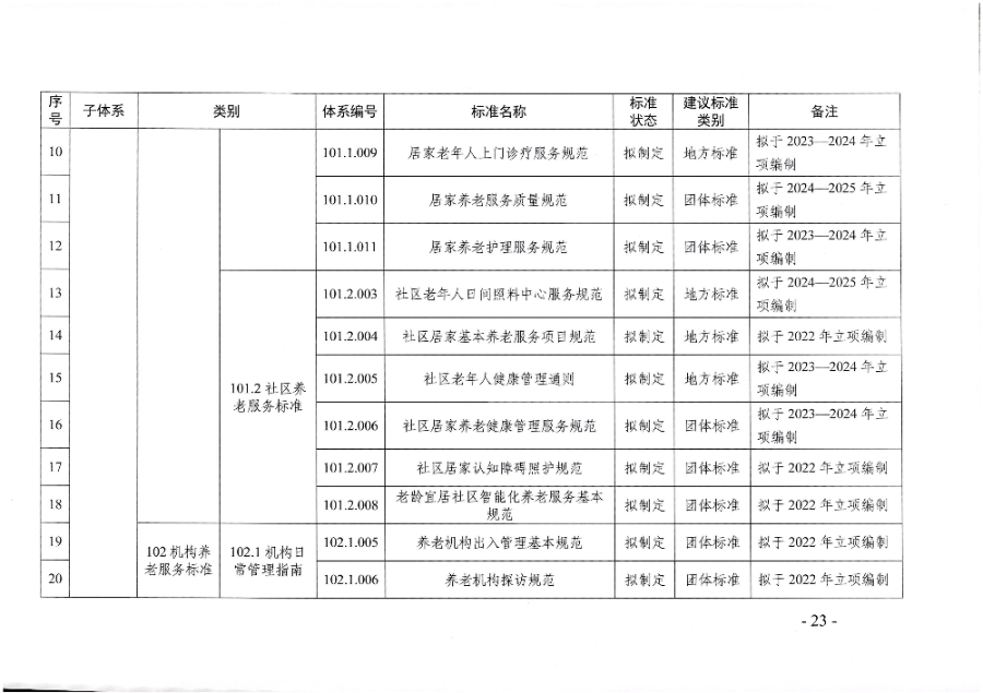 頁面提取自－廣東省民政廳等六部門關(guān)于印發(fā)廣東省養(yǎng)老服務(wù)標準體系規(guī)劃與路線圖（2022-2026年）的通知_頁面_12.jpg