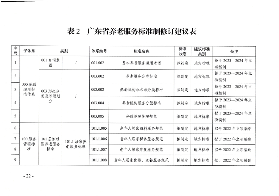 頁面提取自－廣東省民政廳等六部門關(guān)于印發(fā)廣東省養(yǎng)老服務(wù)標準體系規(guī)劃與路線圖（2022-2026年）的通知_頁面_11.jpg