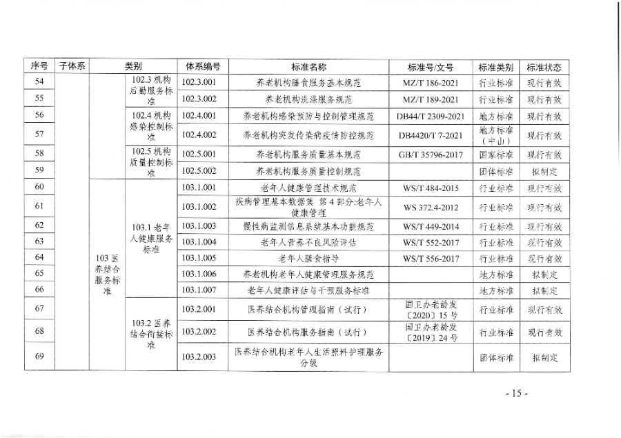 頁面提取自－廣東省民政廳等六部門關(guān)于印發(fā)廣東省養(yǎng)老服務(wù)標準體系規(guī)劃與路線圖（2022-2026年）的通知_頁面_04.jpg