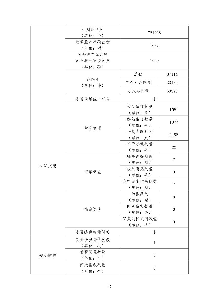 遂溪縣2022年政府網(wǎng)站工作年度報表_頁面_2.png