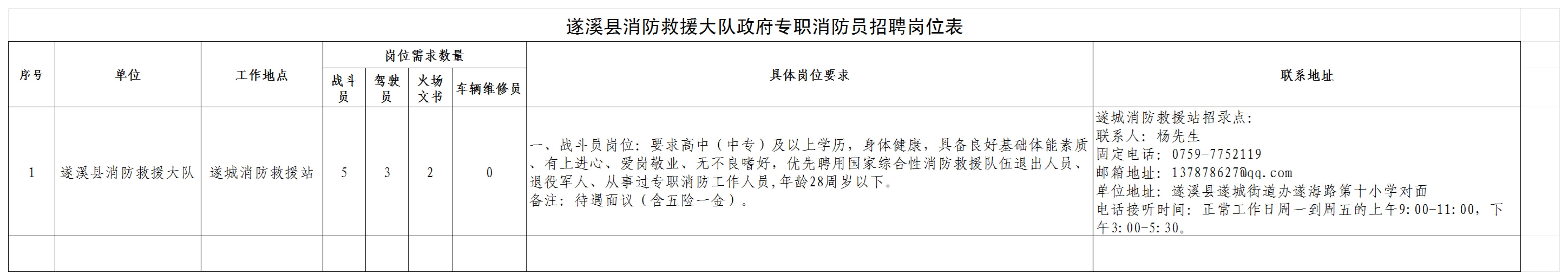 附件1:遂溪縣消防救援大隊2023年政府專職消防員招聘崗位表_00.jpg