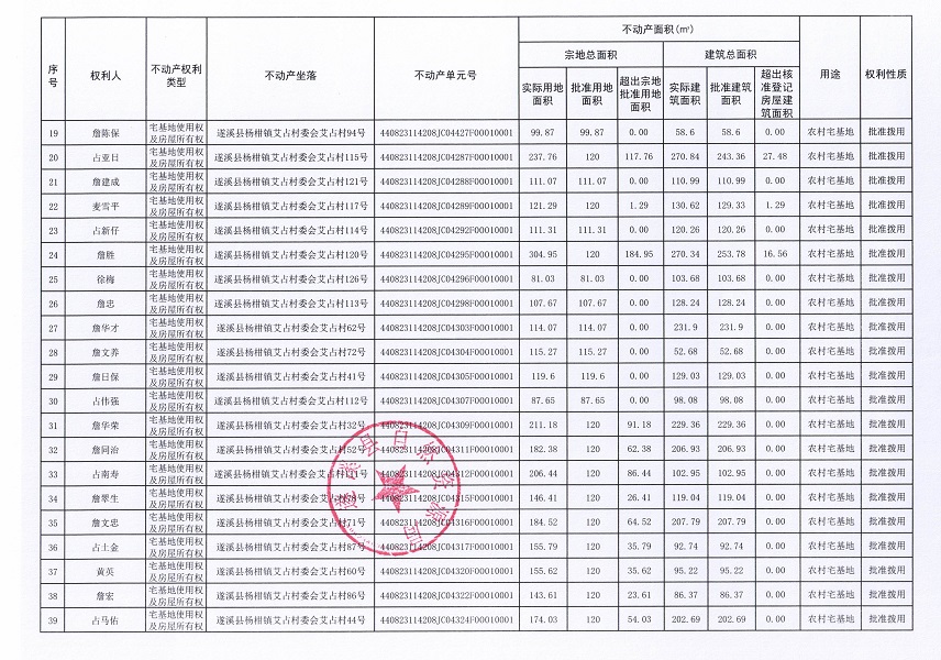 楊柑鎮(zhèn)艾占村委會(huì)艾占經(jīng)濟(jì)合作社不動(dòng)產(chǎn)登記公告（第一批次）_頁(yè)面_3.jpg