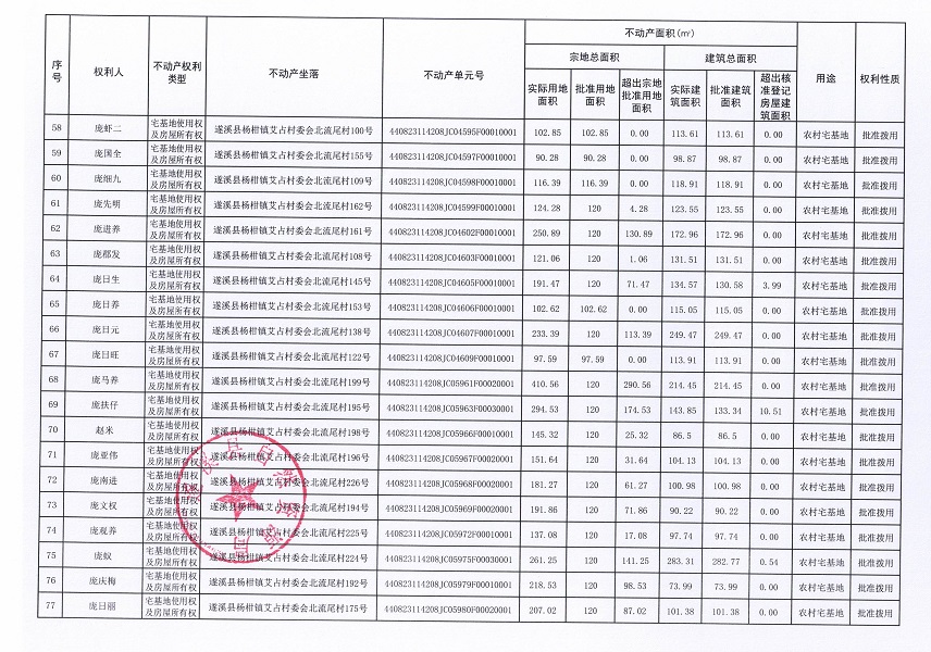 楊柑鎮(zhèn)艾占村委會(huì)北流尾經(jīng)濟(jì)合作社不動(dòng)產(chǎn)登記公告（第一批次）_頁面_5.jpg