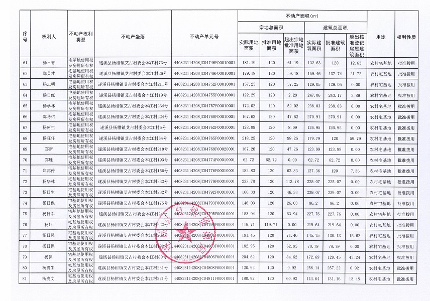 楊柑鎮(zhèn)艾占村委會(huì)本江經(jīng)濟(jì)合作社不動(dòng)產(chǎn)登記公告（第一批次）_頁面_5.jpg