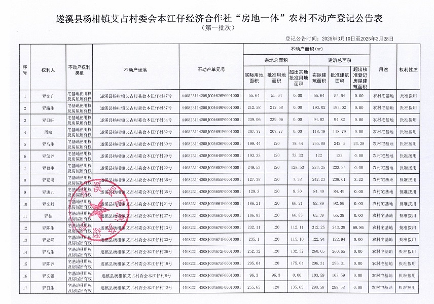 楊柑鎮(zhèn)艾占村委會本江仔經(jīng)濟合作社不動產(chǎn)登記公告（第一批次）_頁面_2.jpg