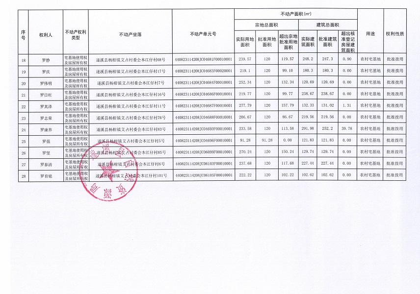 楊柑鎮(zhèn)艾占村委會本江仔經(jīng)濟合作社不動產(chǎn)登記公告（第一批次）_頁面_3.jpg