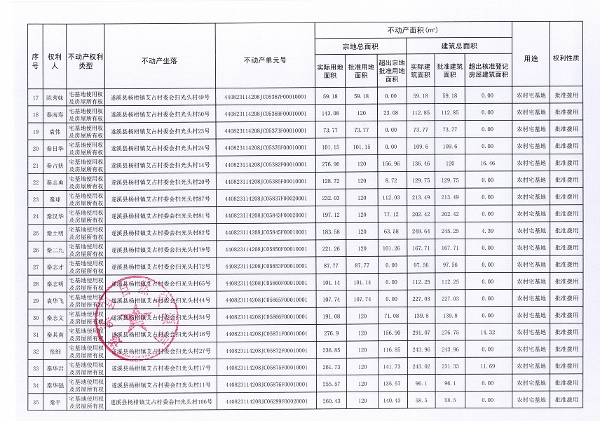 楊柑鎮(zhèn)艾占村委會(huì)掃光頭經(jīng)濟(jì)合作社不動(dòng)產(chǎn)登記公告（第一批次）_頁面_3.jpg