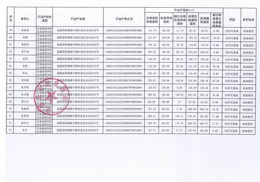 附城鎮(zhèn)牛路村委會(huì)水仙經(jīng)濟(jì)合作社不動(dòng)產(chǎn)登記公告（第一批次）_頁(yè)面_5.jpg