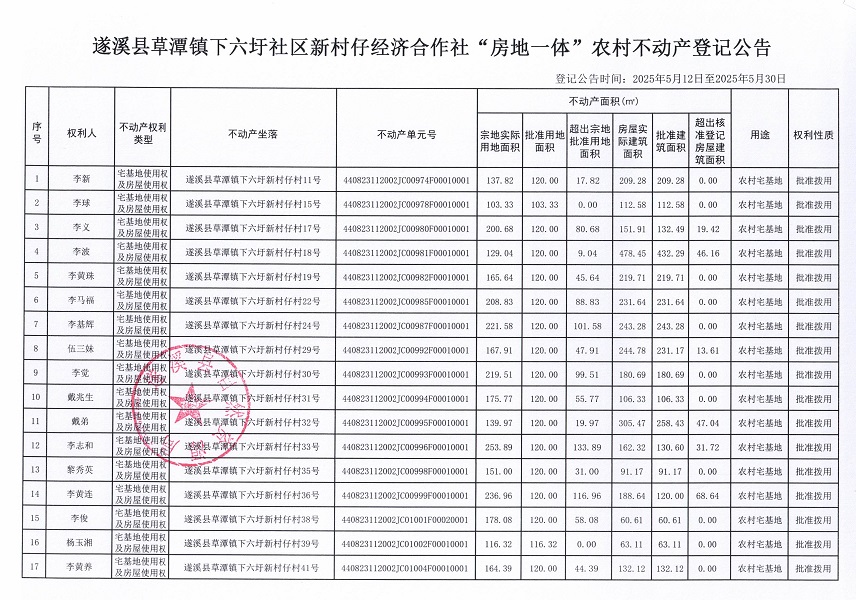 草潭鎮(zhèn)下六圩新村仔經(jīng)濟合作社不動產(chǎn)登記公告（新）_頁面_02.jpg
