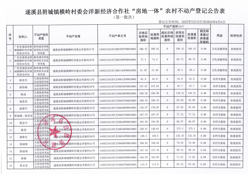 附城鎮(zhèn)橫嶺村委會(huì)洋新經(jīng)濟(jì)合作社不動(dòng)產(chǎn)登記公告（第一批次）_頁面_2.jpg