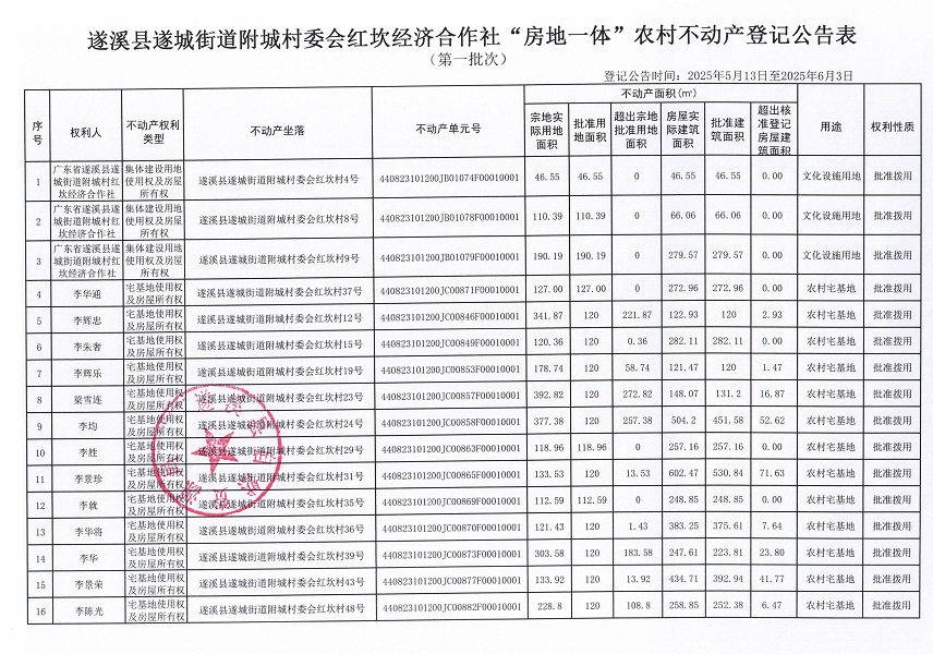 遂城街道附城村委會(huì)紅坎經(jīng)濟(jì)合作社不動(dòng)產(chǎn)登記公告（第一批次）_頁面_2.jpg
