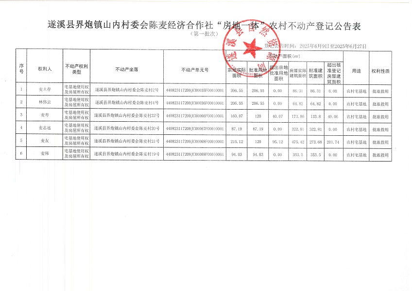界炮鎮(zhèn)山內(nèi)村委會(huì)陳麥經(jīng)濟(jì)合作社不動(dòng)產(chǎn)登記公告（第一批次）_頁(yè)面_2.jpg