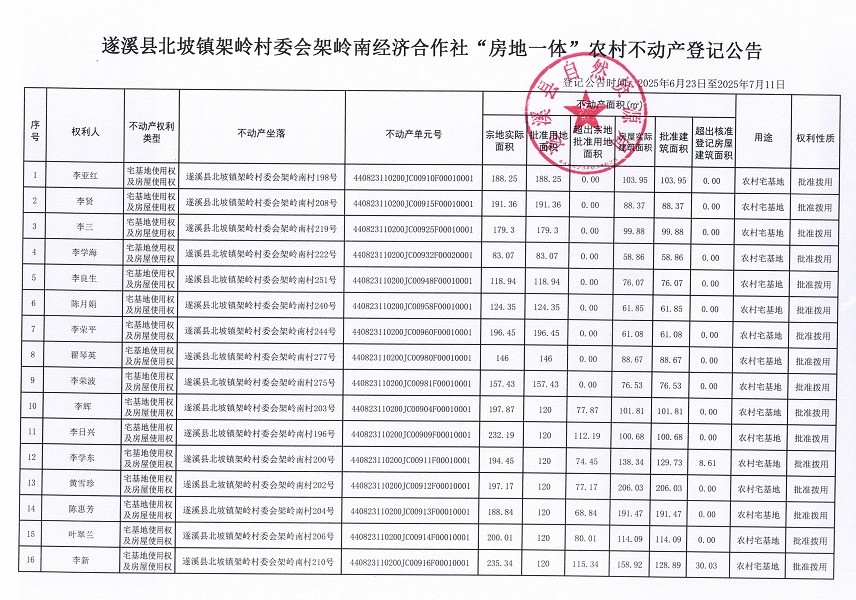 北坡鎮(zhèn)架嶺村委會(huì)架嶺南經(jīng)濟(jì)合作社不動(dòng)產(chǎn)登記公告_頁(yè)面_2.jpg