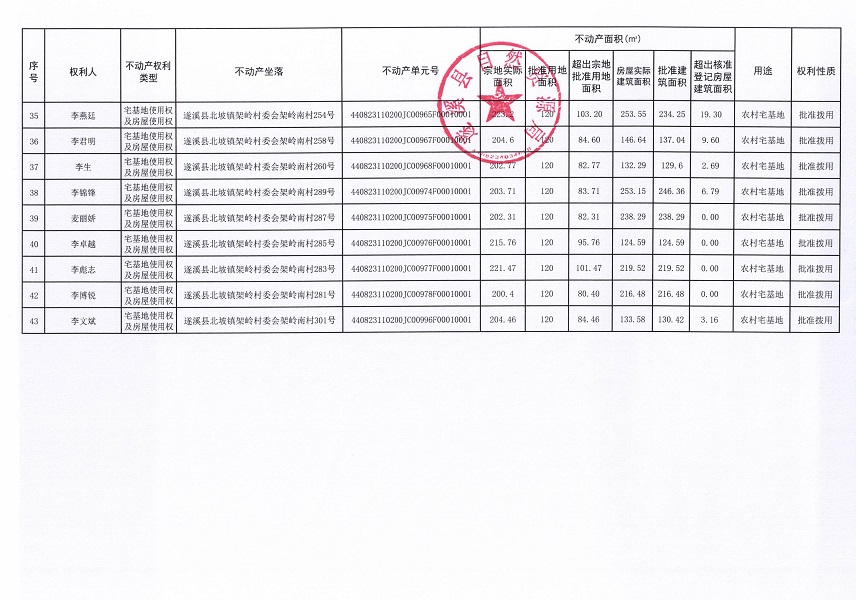 北坡鎮(zhèn)架嶺村委會(huì)架嶺南經(jīng)濟(jì)合作社不動(dòng)產(chǎn)登記公告_頁(yè)面_4.jpg